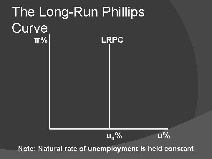 The Long-Run Phillips Curve π% LRPC u n% u% Note: Natural rate of unemployment