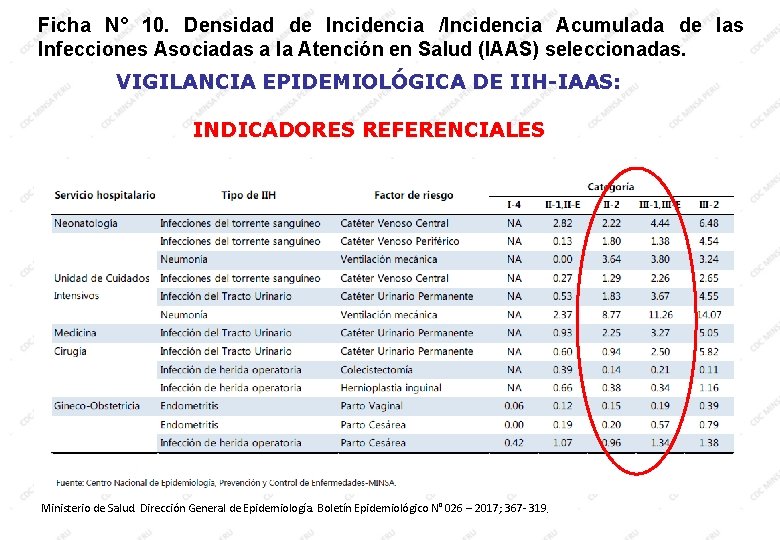 Ficha N° 10. Densidad de Incidencia /Incidencia Acumulada de las Infecciones Asociadas a la Ficha N° 10. Densidad de Incidencia /Incidencia Acumulada de las Infecciones Asociadas a la