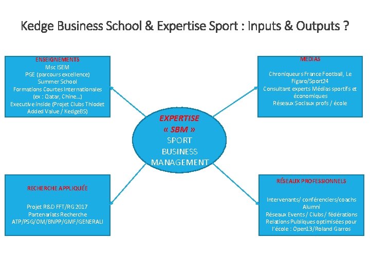 Kedge Business School & Expertise Sport : Inputs & Outputs ? Enseignements ENSEIGNEMENTS Msc