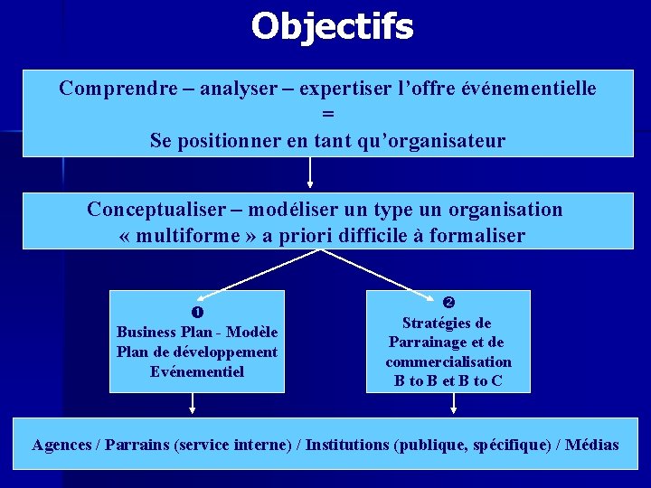 Objectifs Comprendre – analyser – expertiser l’offre événementielle = Se positionner en tant qu’organisateur