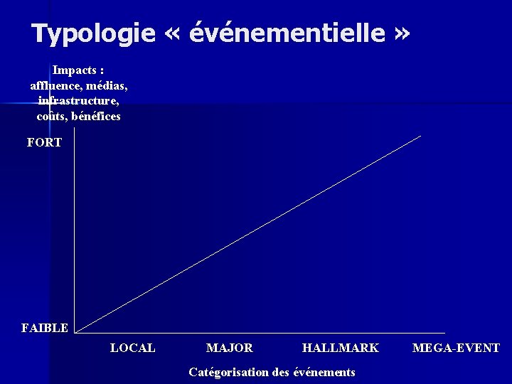 Typologie « événementielle » Impacts : affluence, médias, infrastructure, coûts, bénéfices FORT FAIBLE LOCAL