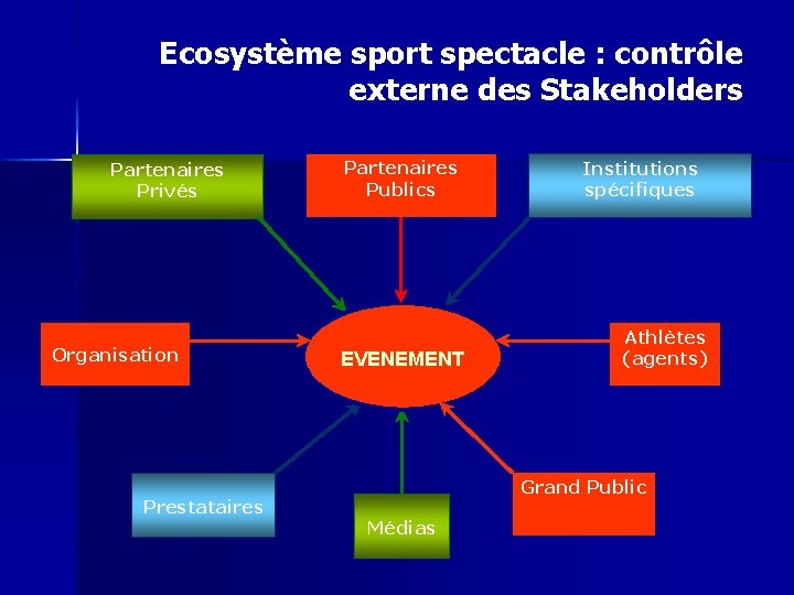 Ecosystème sport spectacle : contrôle externe des Stakeholders Partenaires Privés Organisation Prestataires Partenaires Publics