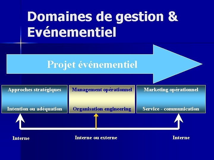 Domaines de gestion & Evénementiel Projet événementiel Approches stratégiques Management opérationnel Marketing opérationnel Intention