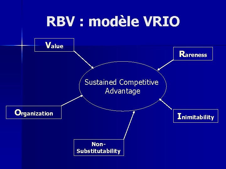 RBV : modèle VRIO Value Rareness Sustained Competitive Advantage Organization Inimitability Non. Substitutability 