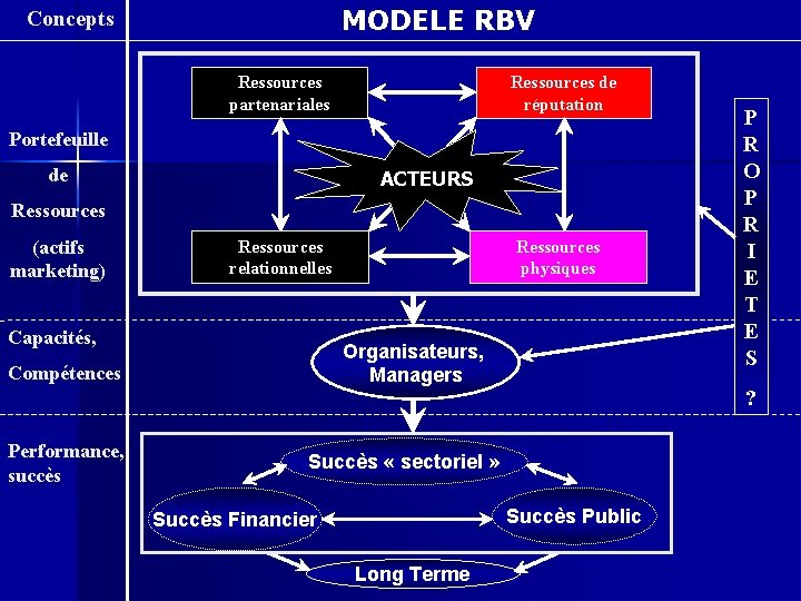 MODELE RBV Concepts Ressources partenariales Ressources de réputation Portefeuille de ACTEURS Ressources (actifs marketing)