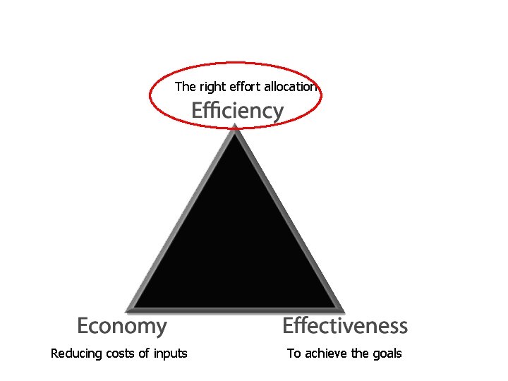 The right effort allocation Reducing costs of inputs To achieve the goals 