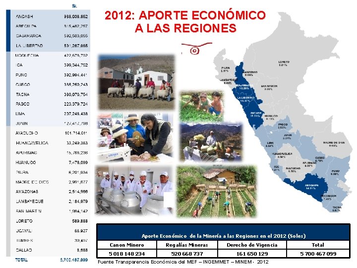 2012: APORTE ECONÓMICO A LAS REGIONES Aporte Económico de la Minería a las Regiones