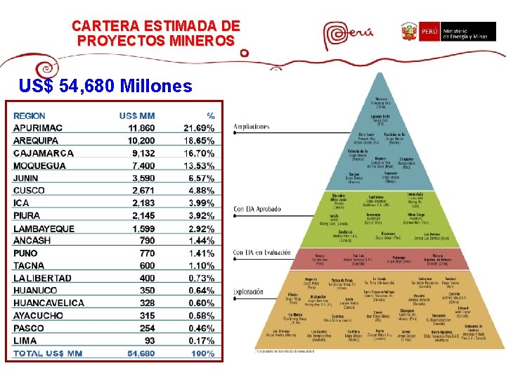 CARTERA ESTIMADA DE PROYECTOS MINEROS US$ 54, 680 Millones FUENTE: MINEM – CARTERA ESTIMADA