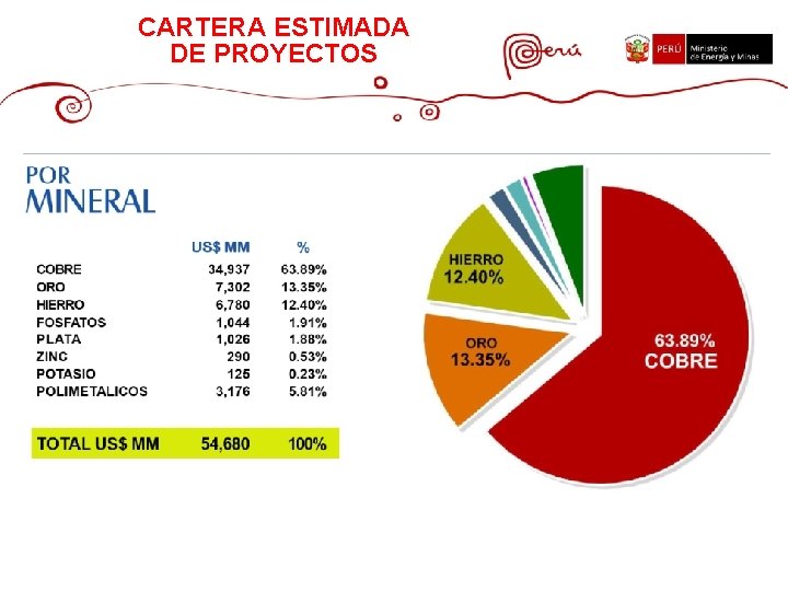 CARTERA ESTIMADA DE PROYECTOS FUENTE: MINEM – CARTERA ESTIMADA DE PROYECTOS MINEROS ENERO 2013