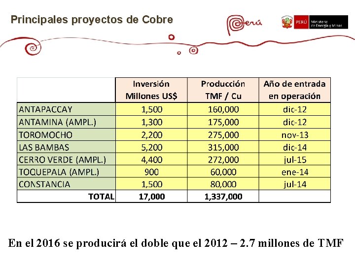 Principales proyectos de Cobre En el 2016 se producirá el doble que el 2012