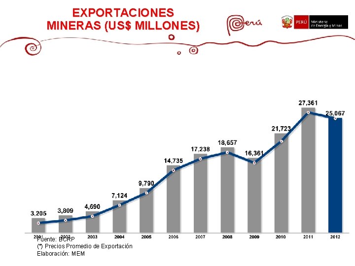 EXPORTACIONES MINERAS (US$ MILLONES) Fuente: BCRP (*) Precios Promedio de Exportación Elaboración: MEM 