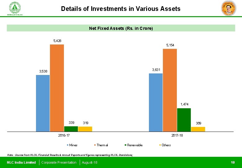 Details of Investments in Various Assets Net Fixed Assets (Rs. in Crore) 5, 428