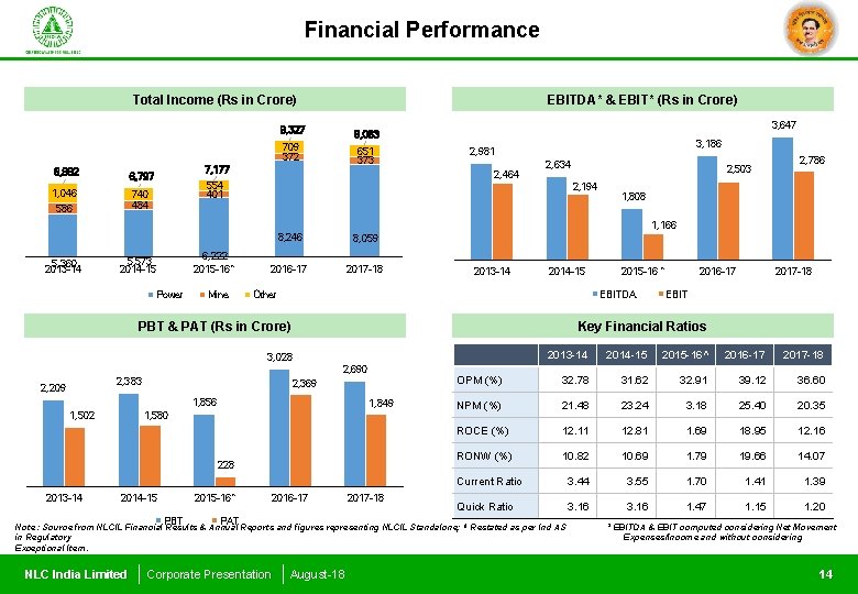 Financial Performance Total Income (Rs in Crore) 6, 992 6, 797 1, 046 740