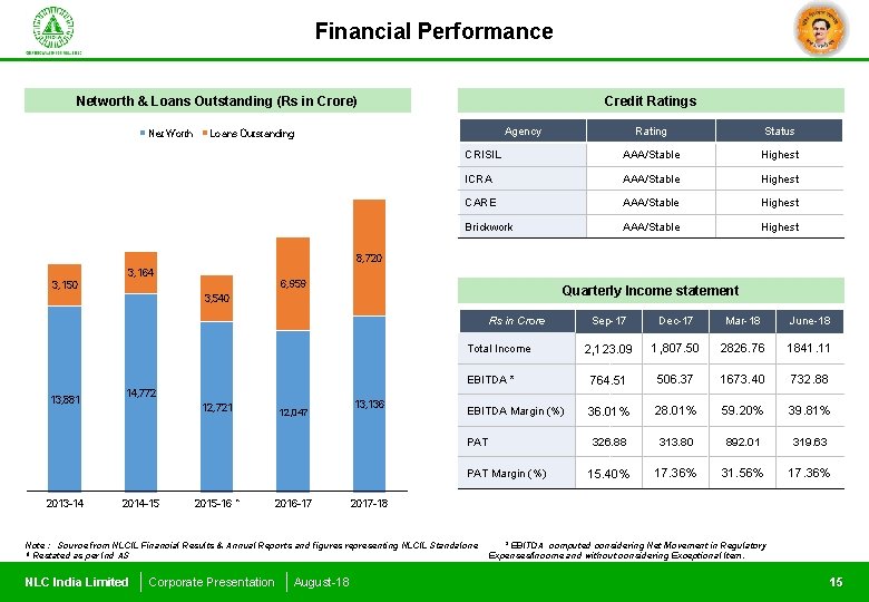 Financial Performance Networth & Loans Outstanding (Rs in Crore) Net Worth Credit Ratings Agency