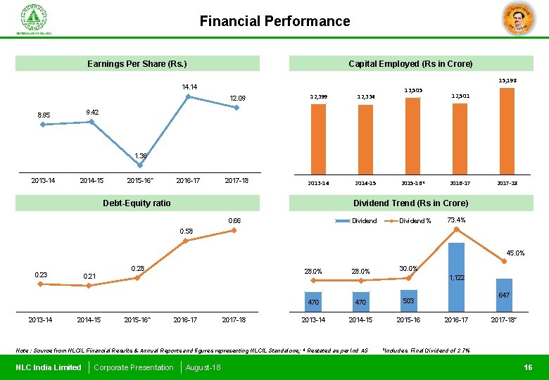 Financial Performance Earnings Per Share (Rs. ) Capital Employed (Rs in Crore) 15, 198