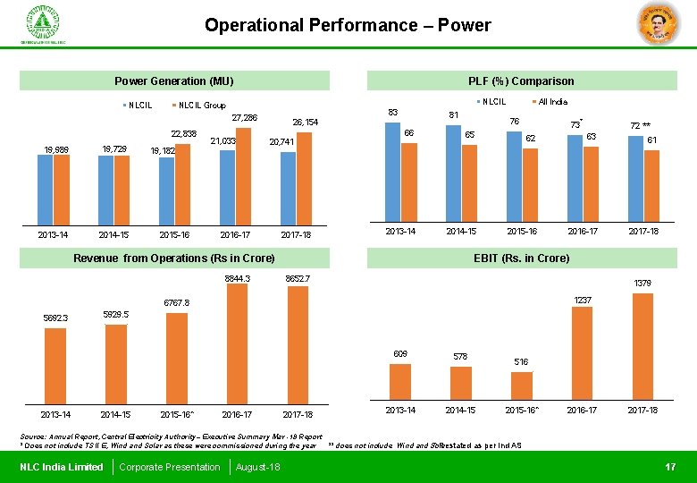 Operational Performance – Power Generation (MU) NLCIL PLF (%) Comparison NLCIL Group 83 27,