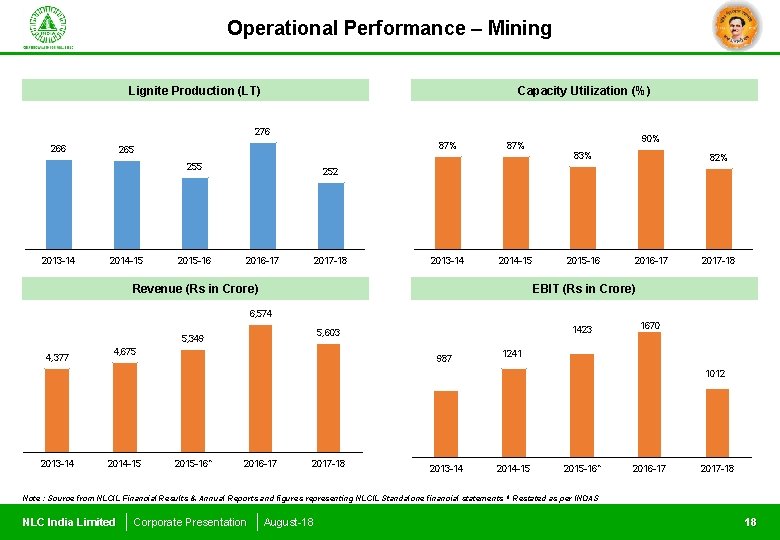 Operational Performance – Mining Lignite Production (LT) Capacity Utilization (%) 276 266 87% 265