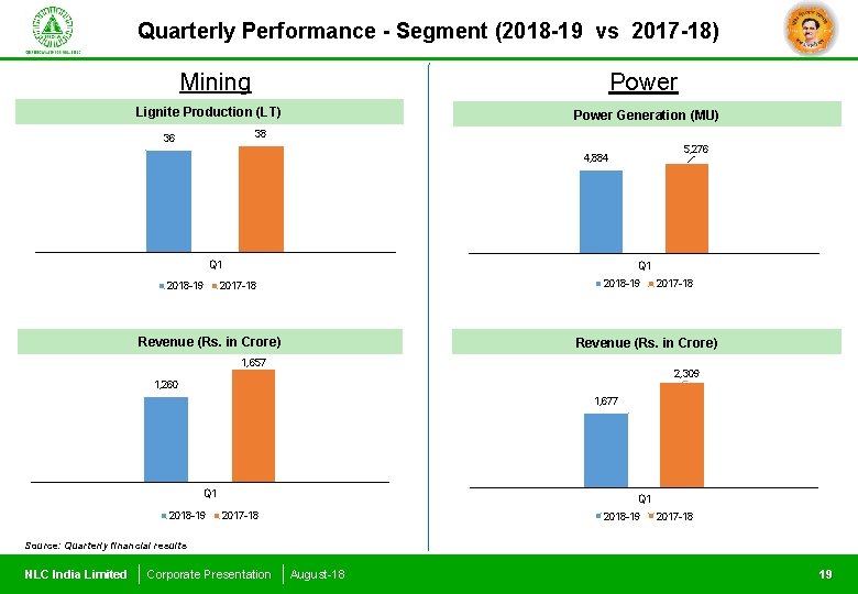 Quarterly Performance - Segment (2018 -19 vs 2017 -18) Mining Power Lignite Production (LT)