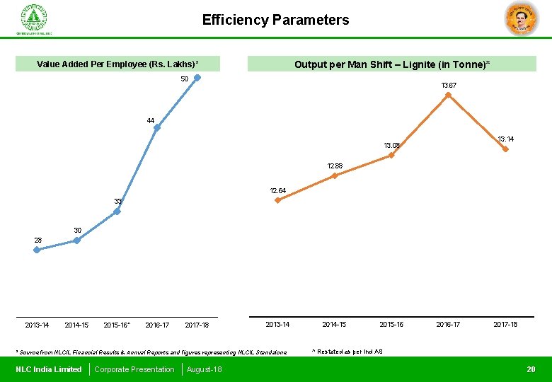 Efficiency Parameters Output per Man Shift – Lignite (in Tonne)* Value Added Per Employee