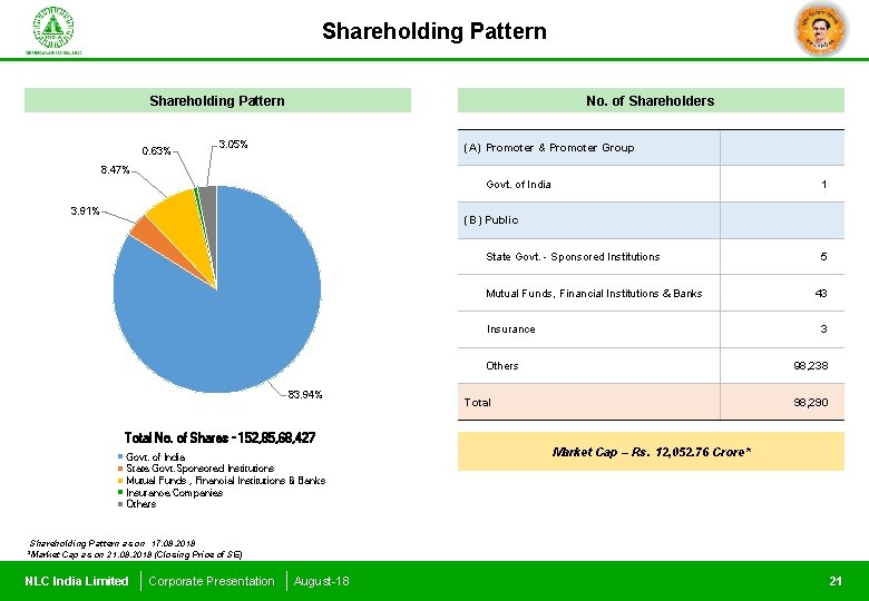 Shareholding Pattern 0. 63% No. of Shareholders 3. 05% (A) Promoter & Promoter Group
