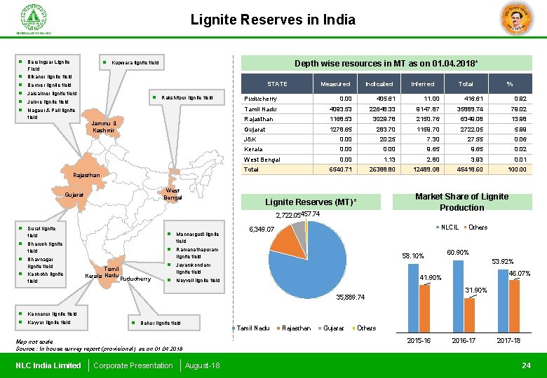 Lignite Reserves in India n Barsingsar Lignite Field n Bikaner lignite field n Barmer