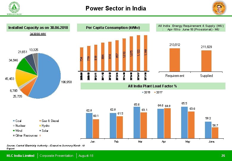 Power Sector in India Installed Capacity as on 30. 06. 2018 All India Energy