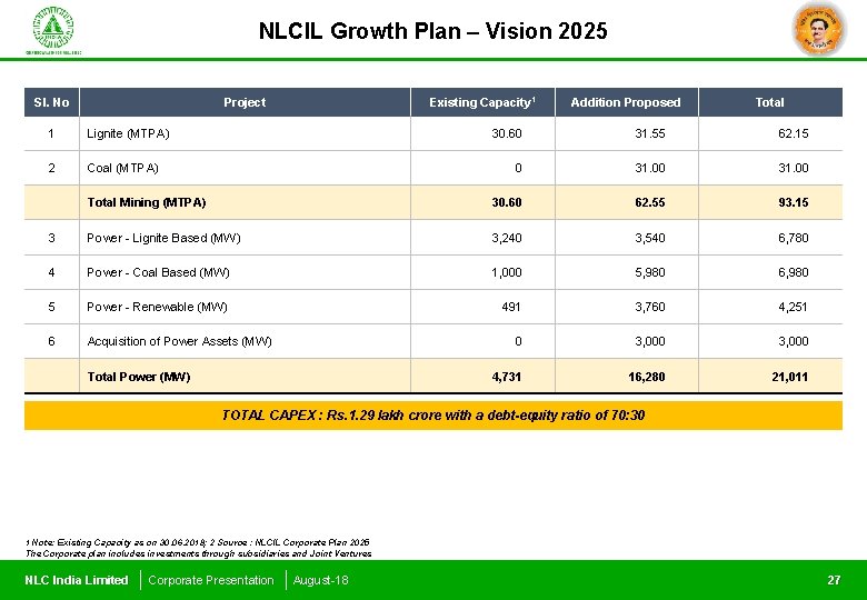 NLCIL Growth Plan – Vision 2025 Sl. No Project Existing Capacity 1 Addition Proposed