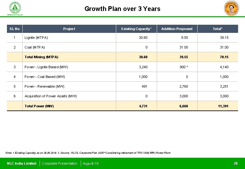 Growth Plan over 3 Years Sl. No Project Existing Capacity 1 Addition Proposed Total