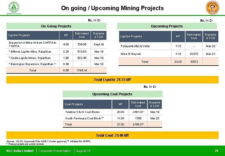 On going / Upcoming Mining Projects Rs. in Cr On Going Projects Upcoming Projects
