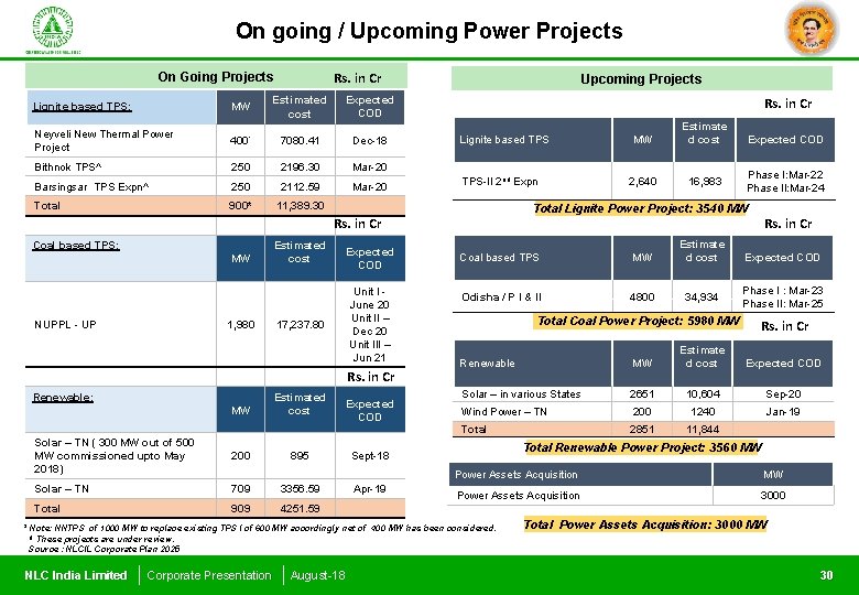 On going / Upcoming Power Projects Rs. in Cr On Going Projects Lignite based