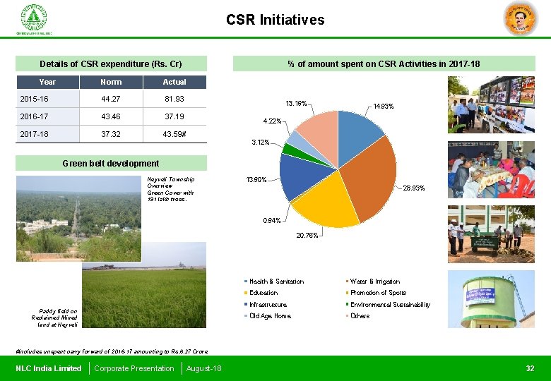 CSR Initiatives Details of CSR expenditure (Rs. Cr) Year % of amount spent on