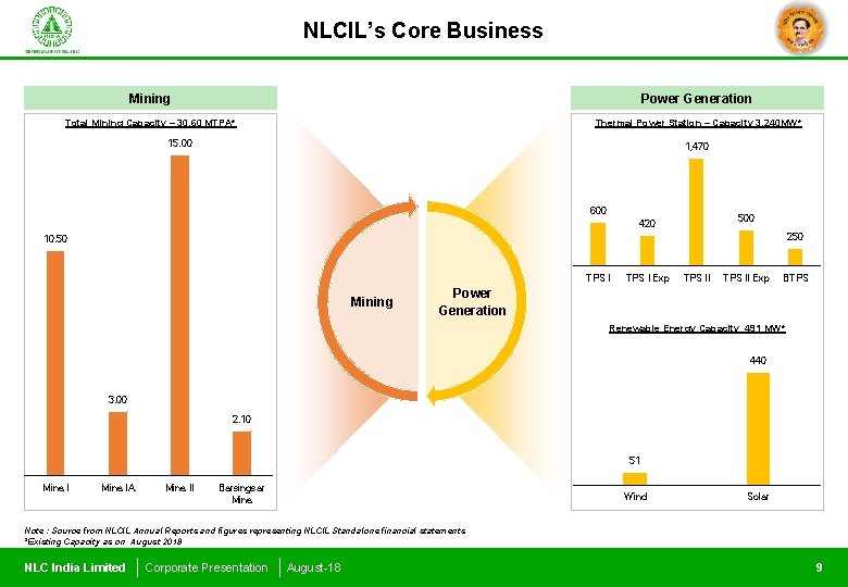 NLCIL’s Core Business Mining Power Generation Total Mining Capacity – 30. 60 MTPA* Thermal