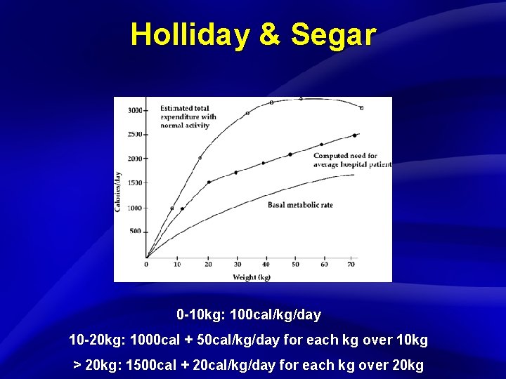 Slide 27 Holliday & Segar 0 -10 kg: 100 cal/kg/day 10 -20 kg: 1000