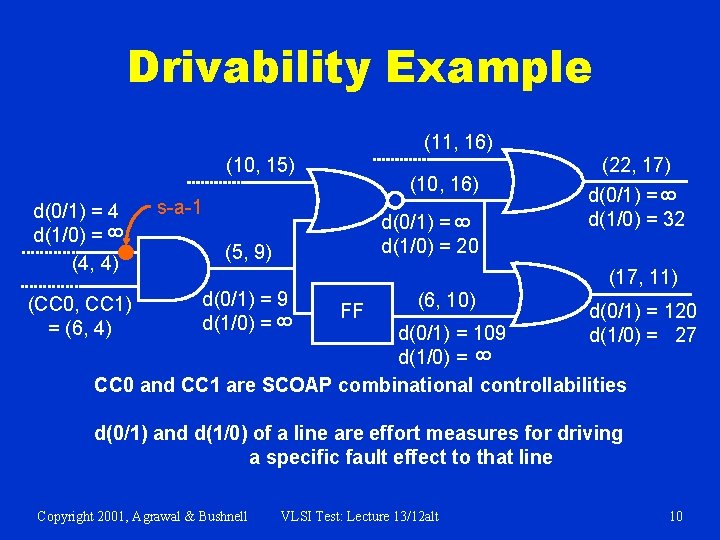 Drivability Example (11, 16) s-a-1 8 d(0/1) = d(1/0) = 20 8 d(0/1) =