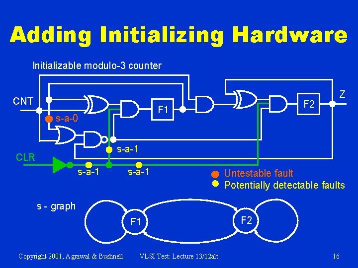 Adding Initializing Hardware Initializable modulo-3 counter CNT F 2 F 1 s-a-0 Z s-a-1