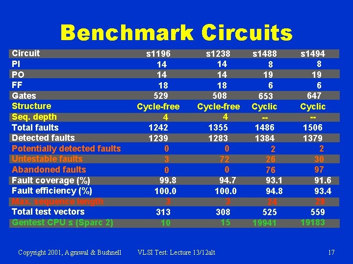 Benchmark Circuits Circuit PI PO FF Gates Structure Seq. depth Total faults Detected faults