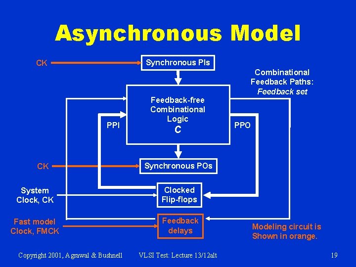 Asynchronous Model Synchronous PIs CK PPI CK Feedback-free Combinational Logic C PPO Synchronous POs