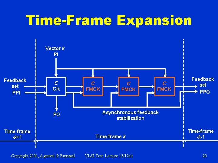 Time-Frame Expansion Vector k PI Feedback set PPI C CK PO Time-frame -k+1 Copyright