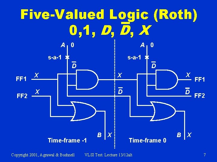 Five-Valued Logic (Roth) 0, 1, D, D, X A 0 s-a-1 D FF 1