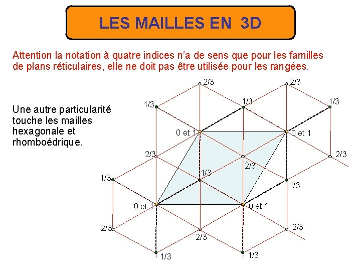 LES MAILLES EN 3 D Attention la notation à quatre indices n’a de sens