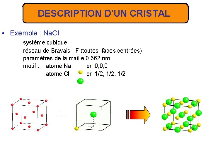 DESCRIPTION D’UN CRISTAL • Exemple : Na. Cl système cubique réseau de Bravais :