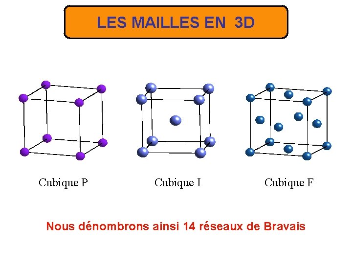 LES MAILLES EN 3 D Cubique P Cubique I Cubique F Nous dénombrons ainsi