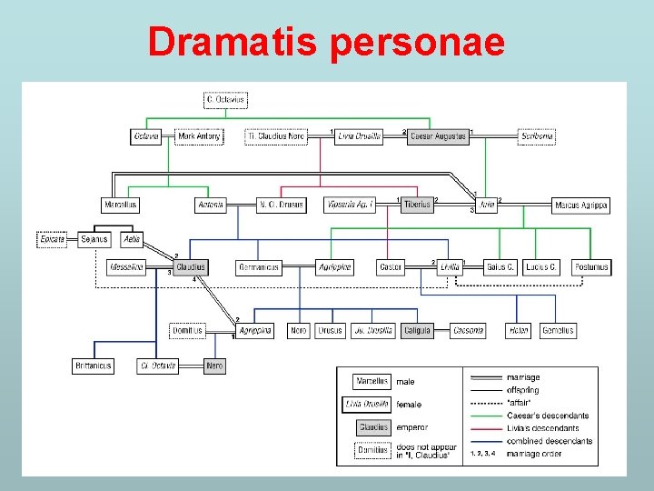 Dramatis personae • 