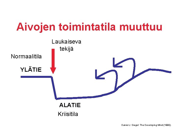 Aivojen toimintatila muuttuu Laukaiseva tekijä Normaalitila YLÄTIE ALATIE Kriisitila Daniel J. Siegel: The Developing