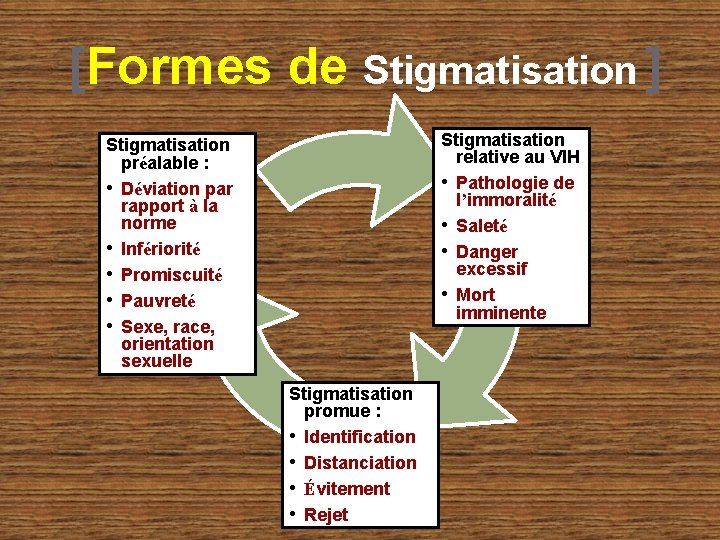 [Formes de Stigmatisation ] Stigmatisation relative au VIH • Pathologie de l’immoralité • Saleté