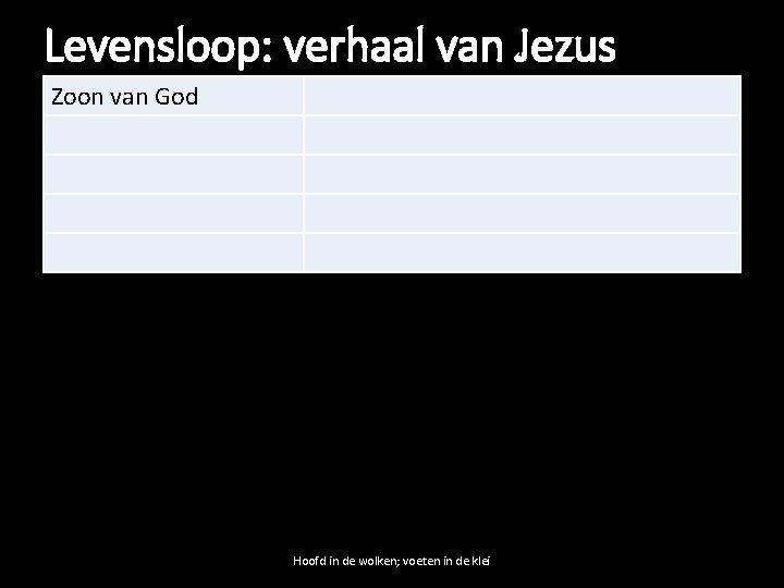 Levensloop: verhaal van Jezus Zoon van God Hoofd in de wolken; voeten in de