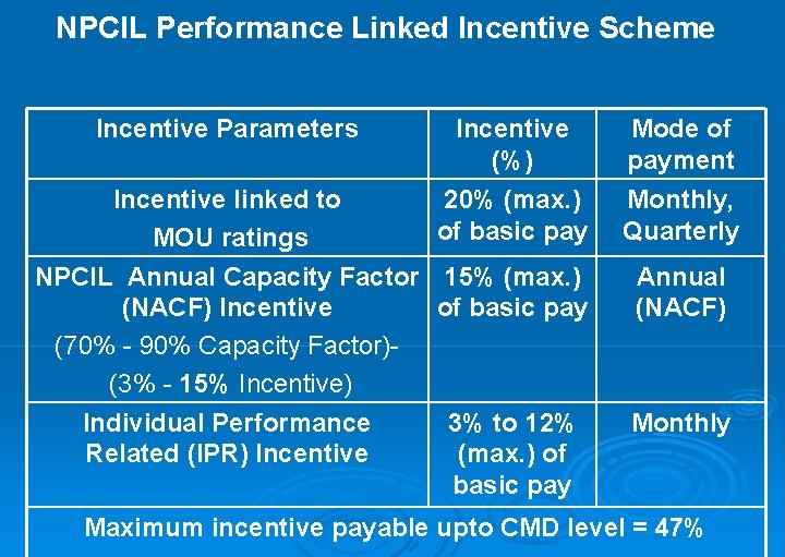 NPCIL Performance Linked Incentive Scheme Incentive Parameters Incentive linked to MOU ratings Incentive (%)