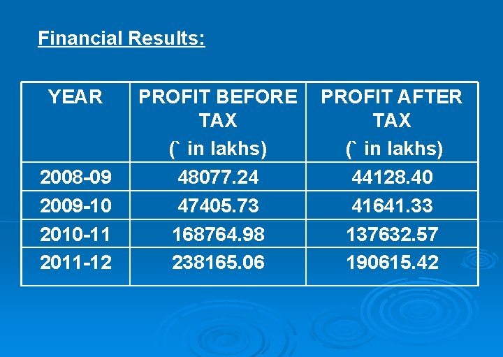 Financial Results: YEAR 2008 -09 2009 -10 2010 -11 2011 -12 PROFIT BEFORE TAX