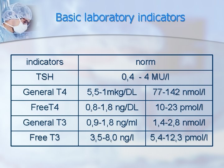 Basic laboratory indicators norm TSH 0, 4 - 4 MU/l General Т 4 5, Basic laboratory indicators norm TSH 0, 4 - 4 MU/l General Т 4 5,