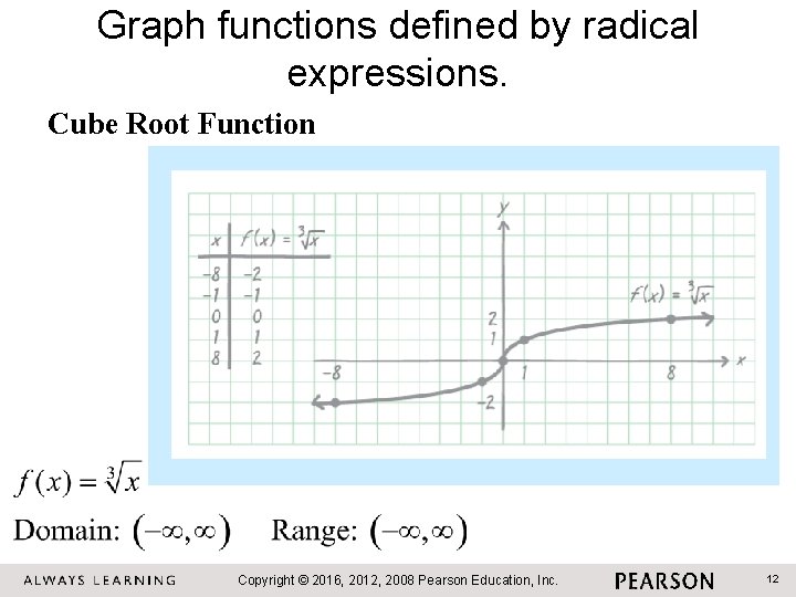Graph functions defined by radical expressions. Cube Root Function Copyright © 2016, 2012, 2008